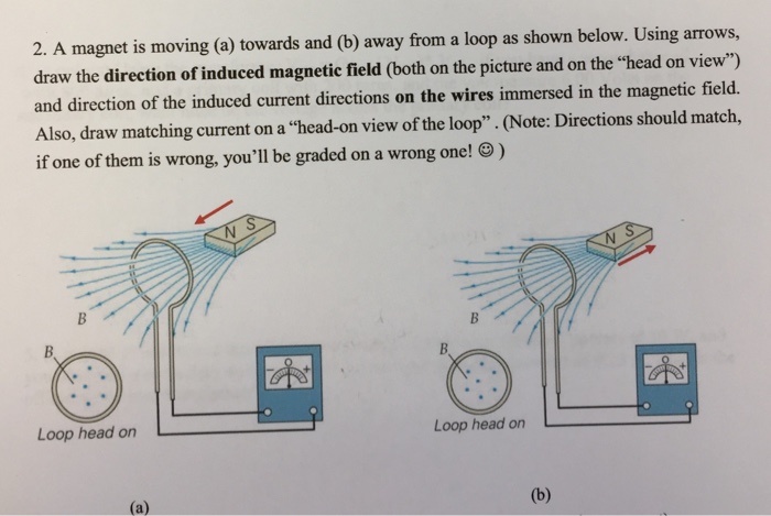 Solved A Magnet Is Moving (a) Towards And (b) Away From A | Chegg.com