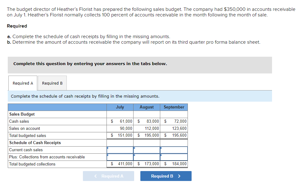 Solved The budget director of Heather's Florist has prepared | Chegg.com