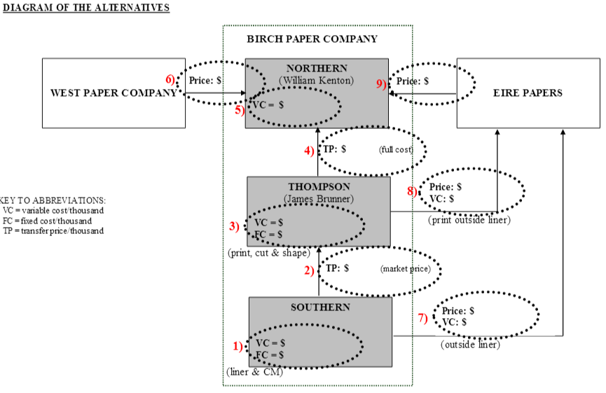 birch paper company case study