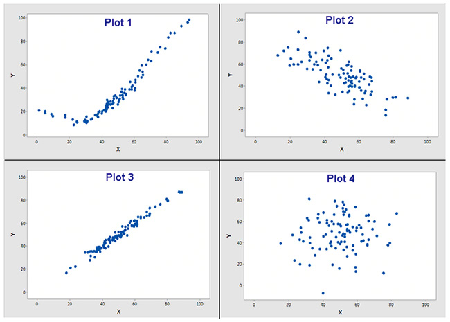 which scatter plot shows a negative linear association