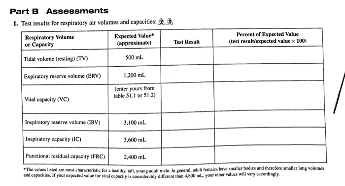 Solved Part B Assessments I. Test Results For Respiratory | Chegg.com