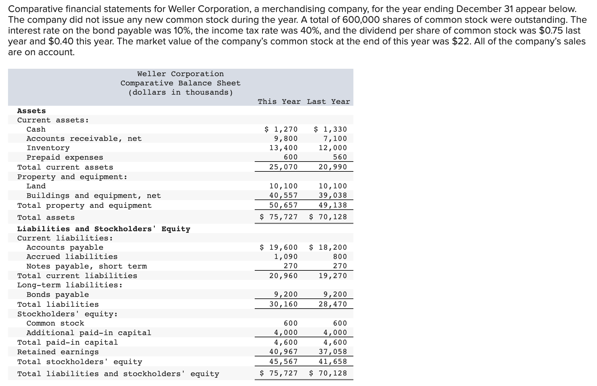 solved-comparative-financial-statements-for-weller-chegg