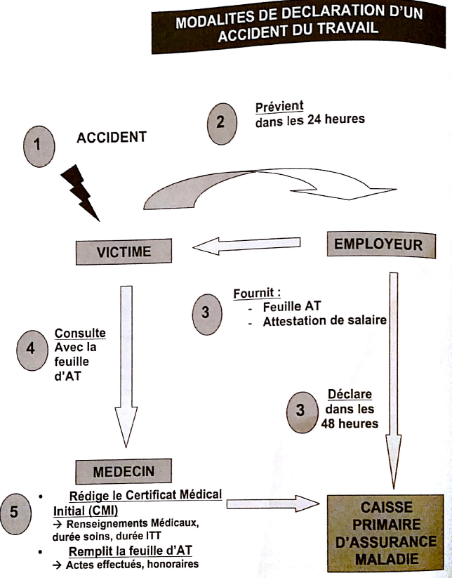 180 Accidents Du Travail Et Maladies Professionnelles Definitions Et Enjeux Flashcards Chegg Com