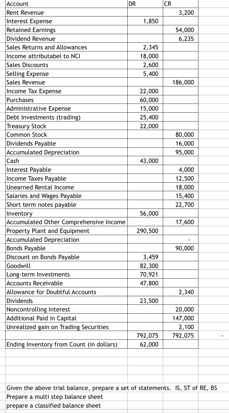 Solved Given the above trial balance, prepare a set of | Chegg.com