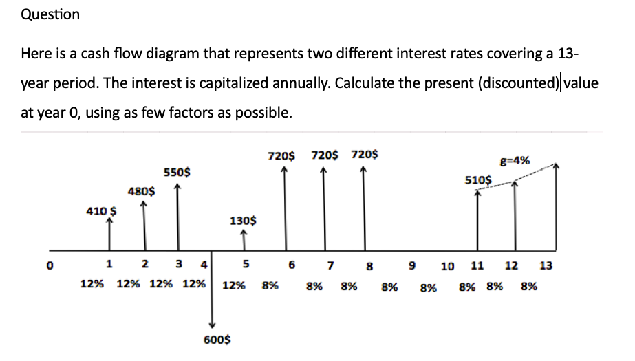 Question
Here is a cash flow diagram that represents two different interest rates covering a 13year period. The interest is c