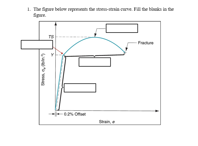 Solved 1. The figure below represents the stress-strain | Chegg.com