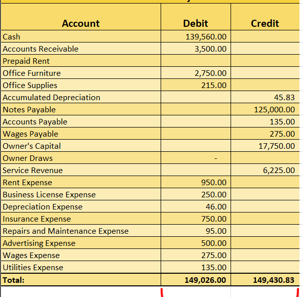 Solved I cannot get the trial balance to be equal. Please | Chegg.com