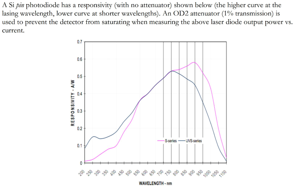 Solved A Si pin photodiode has a responsivity (with no