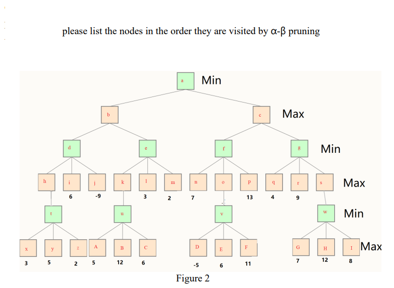 Solved please list the nodes in the order they are visited | Chegg.com
