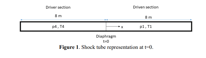 Solved Consider the shock tube with the given dimensions in | Chegg.com