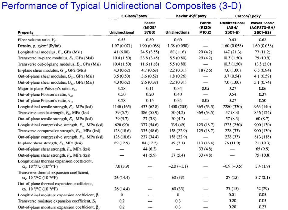 Solved Subject Composite Materials I am providing the