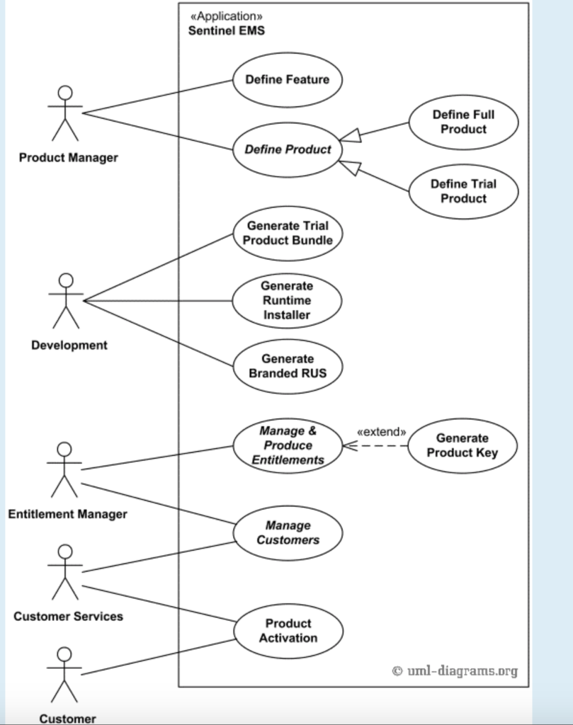 Uml case diagram. Use Case диаграмма фитнес. Uml диаграмма Девелопмент. Banking application use Case. Супермаркет uml.