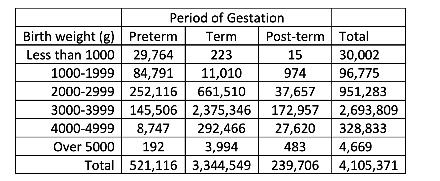 Solved The table represents birth weights (in grams) of | Chegg.com