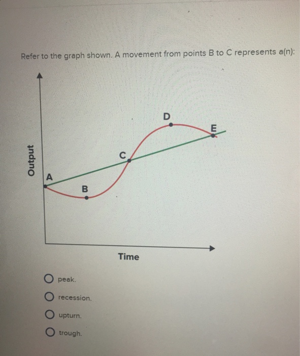 Solved Refer To The Graph Shown. A Movement From Points B To | Chegg.com