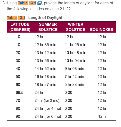 Solved Provide The Length Of Daylight For Each Of The