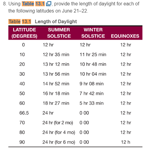 Why is there no higher latitude greater than 90 degrees north and