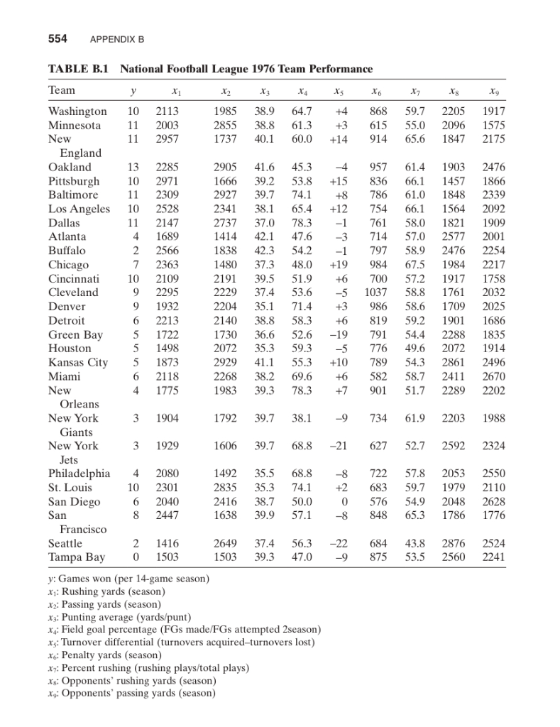 Solved 554 APPENDIX B TABLE B.1 National Football League | Chegg.com