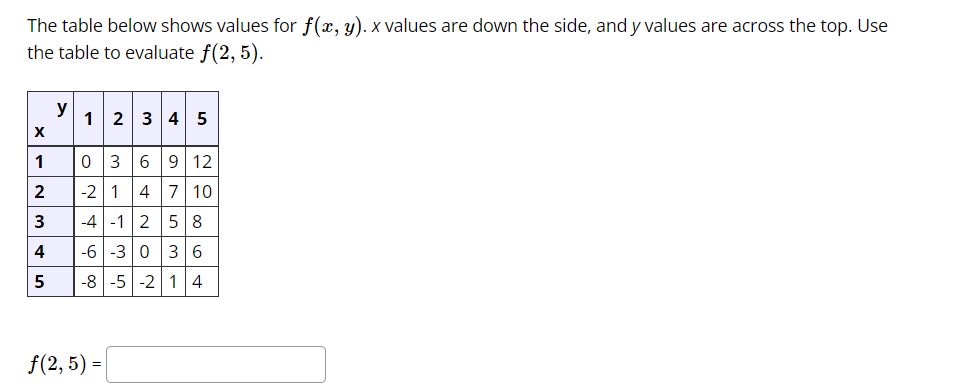 Solved The table below shows values for f(x,y). x ﻿values | Chegg.com