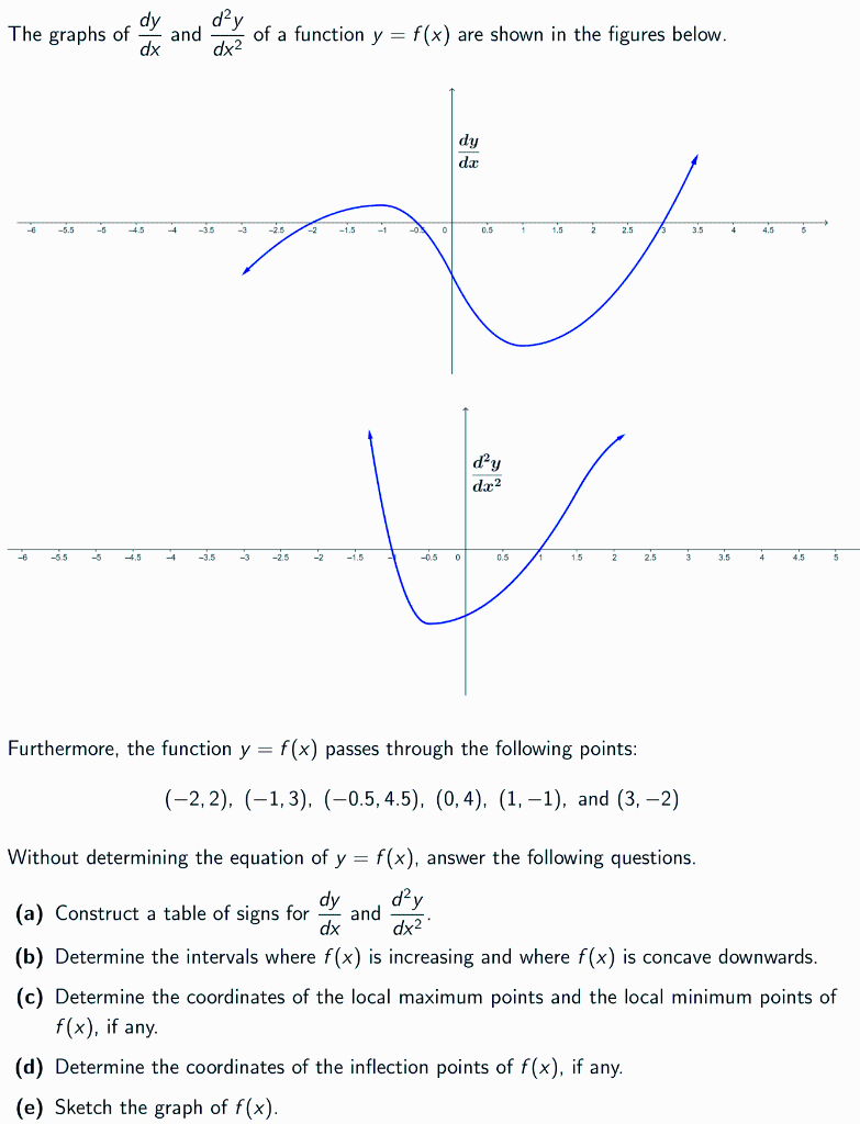 Solved dy dy The graphs of and of a function y = f(x) are | Chegg.com