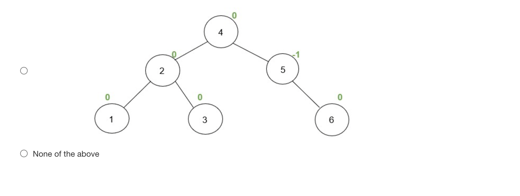 Solved Which of the following AVL trees have all their | Chegg.com