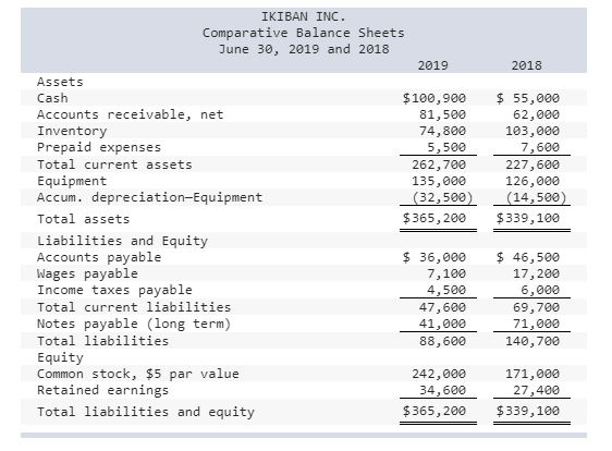 Solved IKIBAN INC. Comparative Balance Sheets June 30, 2019 | Chegg.com