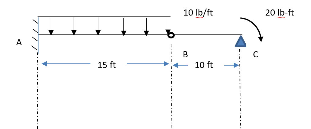 Solved 10 Lb/ft 20 Lb-ft А. B C 15 Ft 10 Ft | Chegg.com