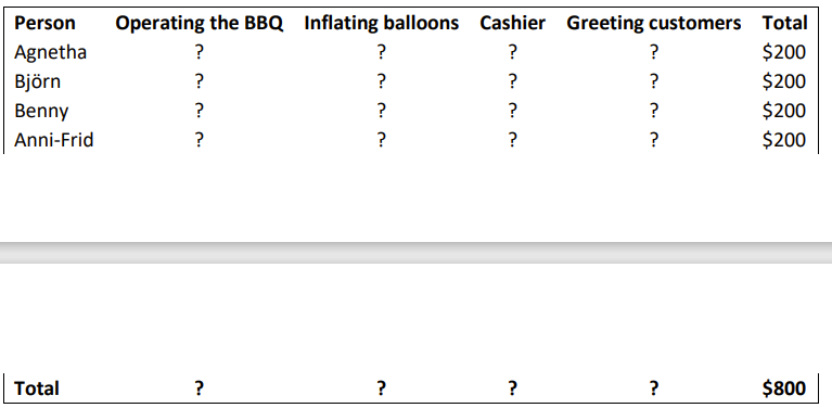 Solved Question 1Each barbecue is sold for $5.00, and each | Chegg.com