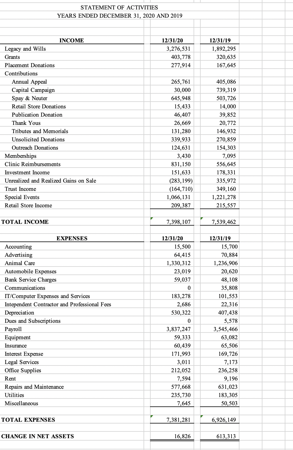 Analytical Procedures to identify accounts that have | Chegg.com