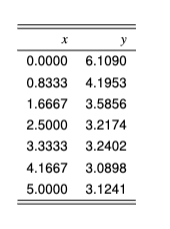 \begin{tabular}{rr} \hline \hlinex & y \\ \hline | Chegg.com