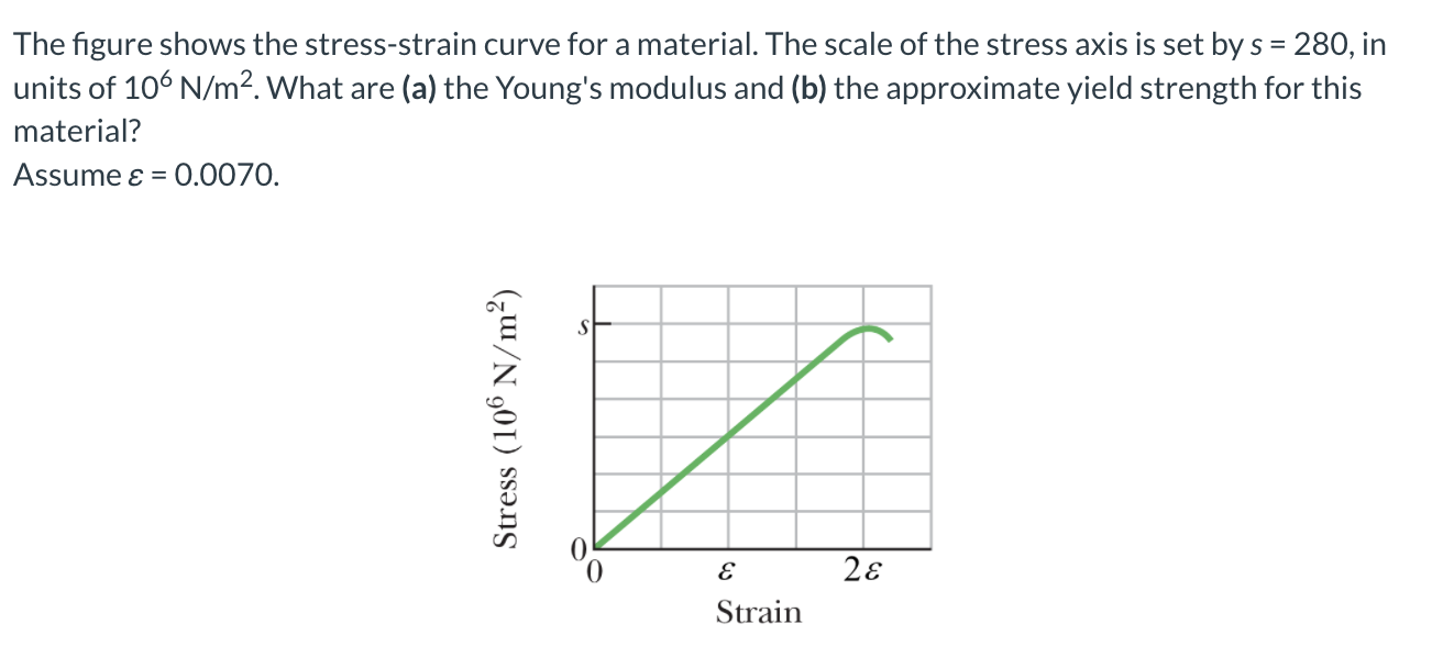 Solved The figure shows the stress-strain curve for a | Chegg.com
