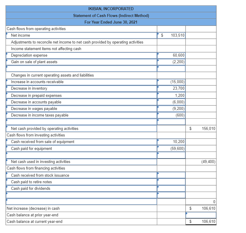 Solved The following financial statements and additional | Chegg.com