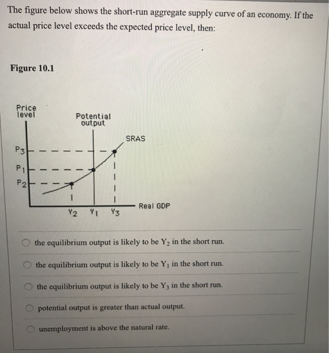 Solved The figure below shows the short-run aggregate supply | Chegg.com