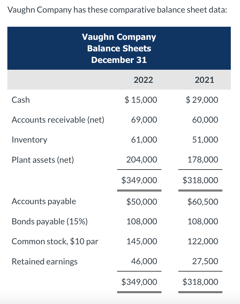 solved-vaughn-company-has-these-comparative-balance-sheet-chegg