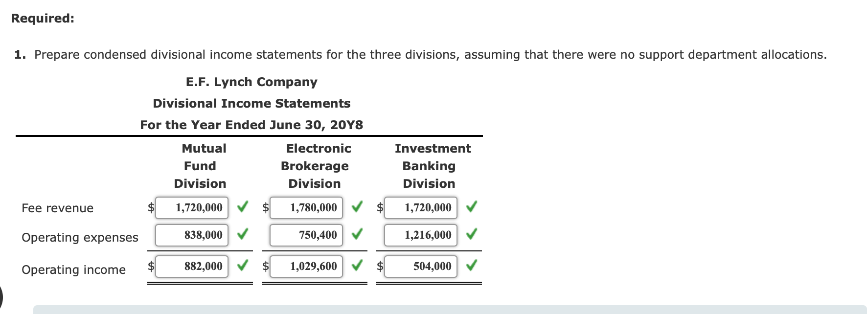 Solved Divisional Statements and Return on Investment