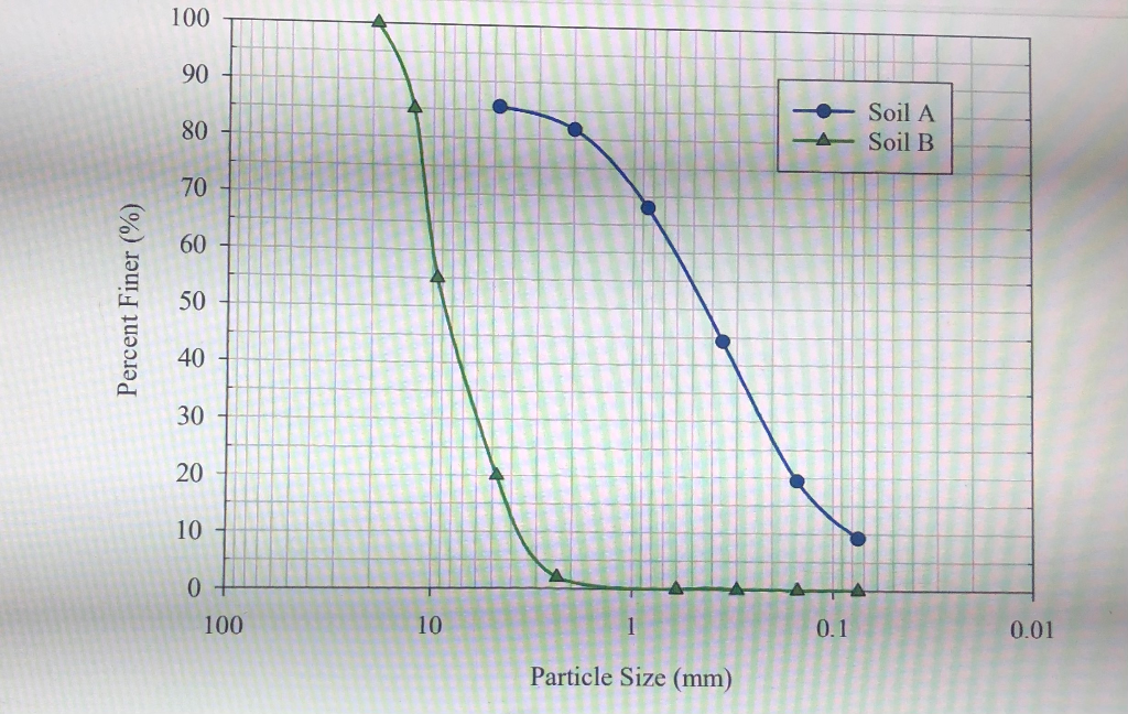 The Gradation Curves Of Two Soils (soil A And Soil B) | Chegg.com