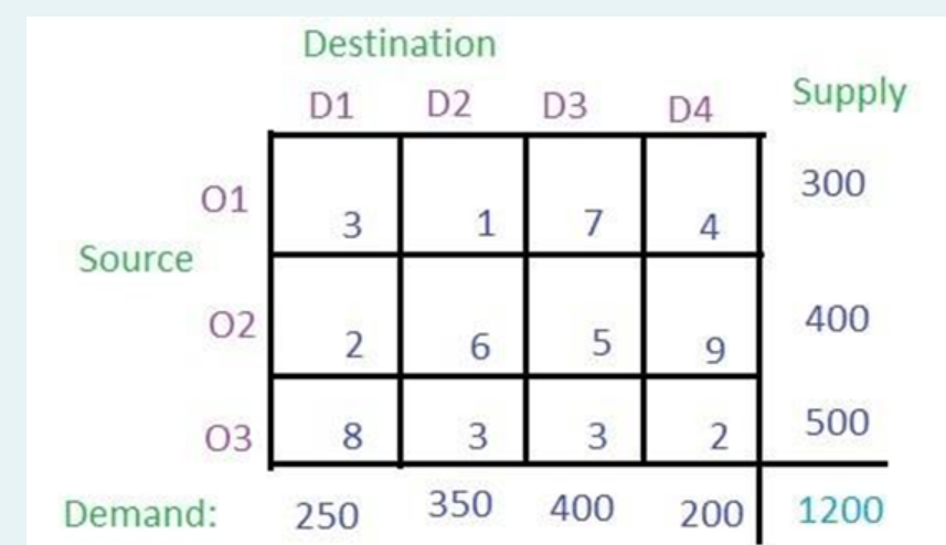 Solved Q4. Solve The Following Transportation Problem Using | Chegg.com