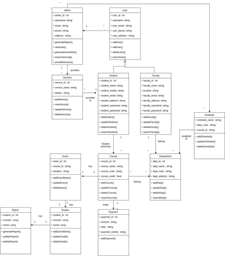 Solved System Analysis & Design: Q: Explain the | Chegg.com