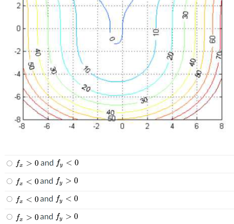 Solved The figure below is the contour plot of a function | Chegg.com