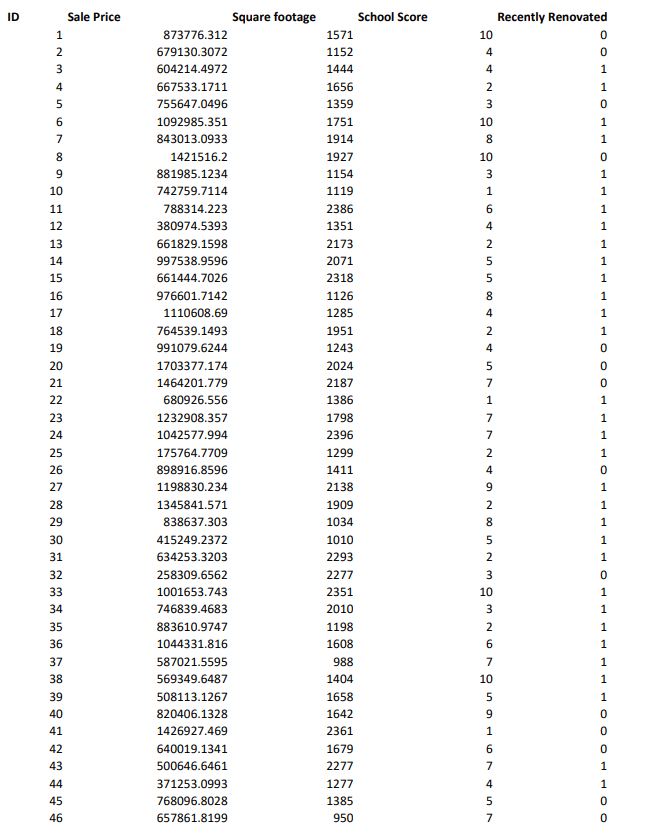 Solved Using the Home Price.xlsx data to estimate the | Chegg.com