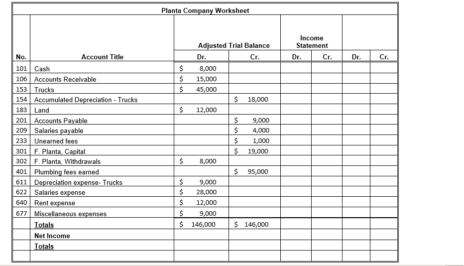 Solved The Adjusted Trial Balance for Planta Company | Chegg.com