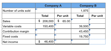 Solved Compute the missing amounts in the contribution | Chegg.com