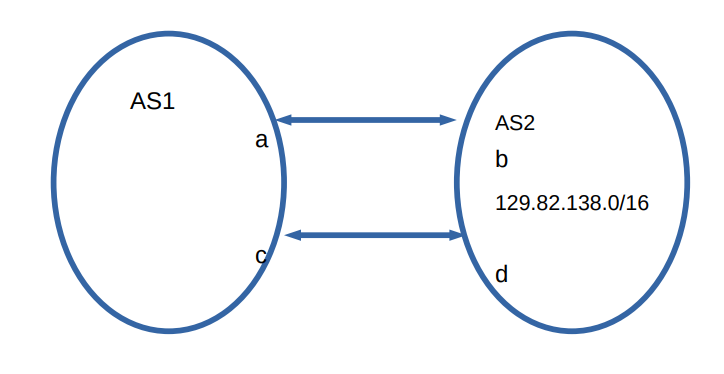Solved 1a.) How does AS2 force all the traffic to go over | Chegg.com