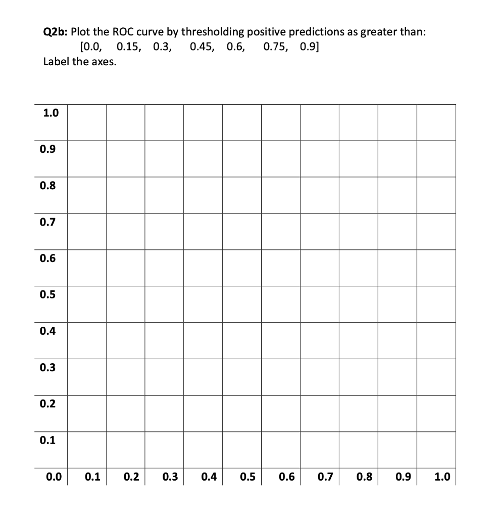 Model output on validation set: Class is the true | Chegg.com