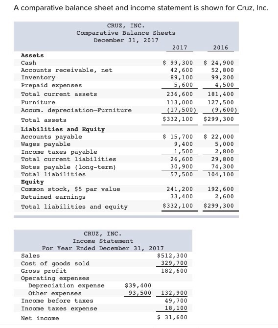 Solved A comparative balance sheet and income statement is | Chegg.com