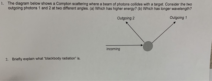 Solved The diagram below shows a Compton scattering where a | Chegg.com