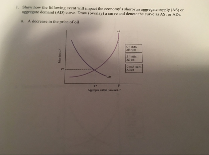 aggregate output will decrease and the aggregate ... Solved I. Show how the following event will impact the | Chegg.com