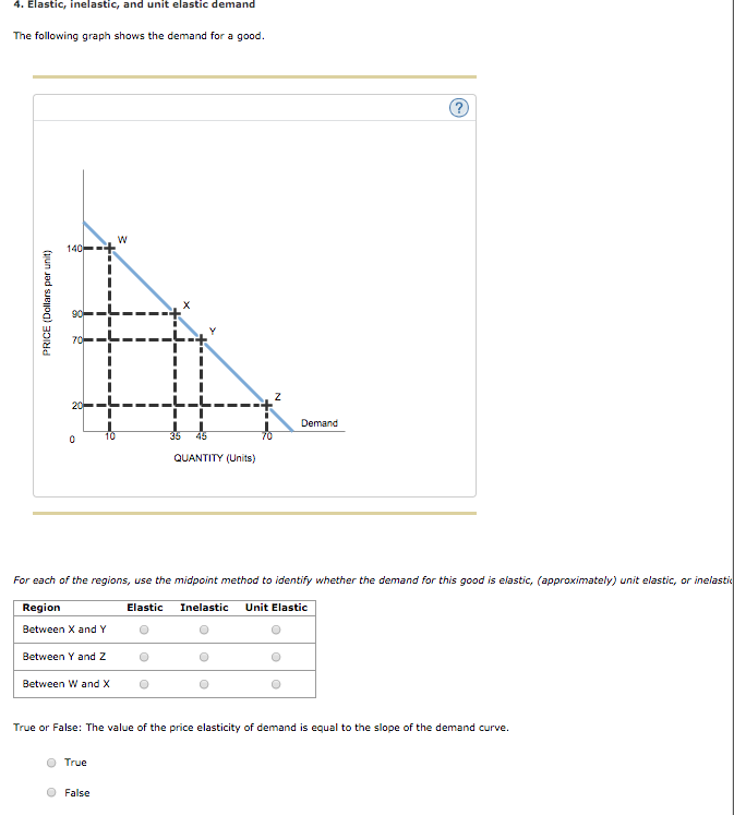 unitary elastic demand graph