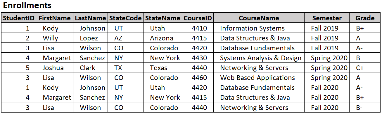 Solved 4: Database Normalization Normalization Recap:First | Chegg.com