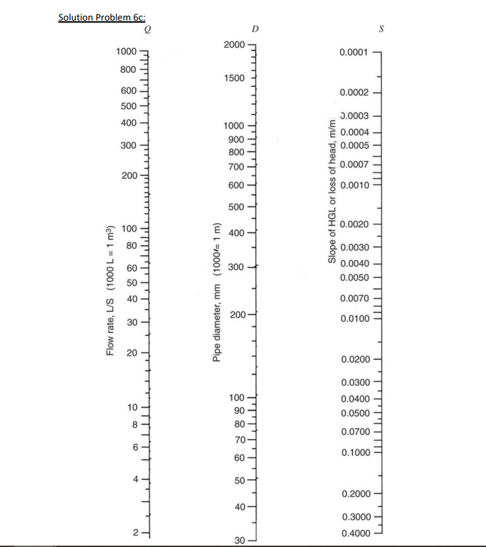 Solved Problem 6 Using the Hazen-Williams nomograph | Chegg.com