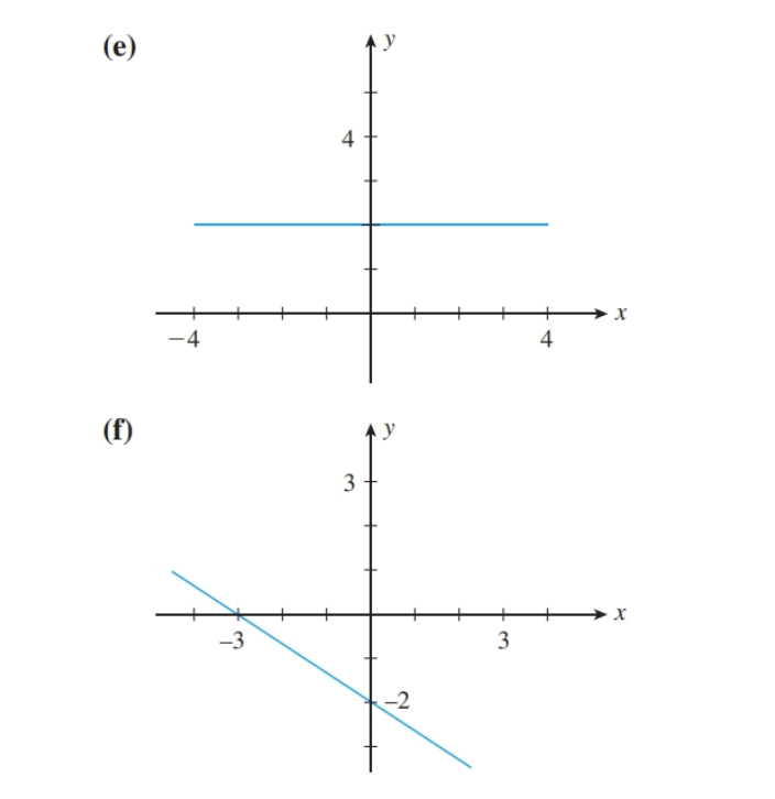 Solved 6. The slope of the line is negative, and its | Chegg.com